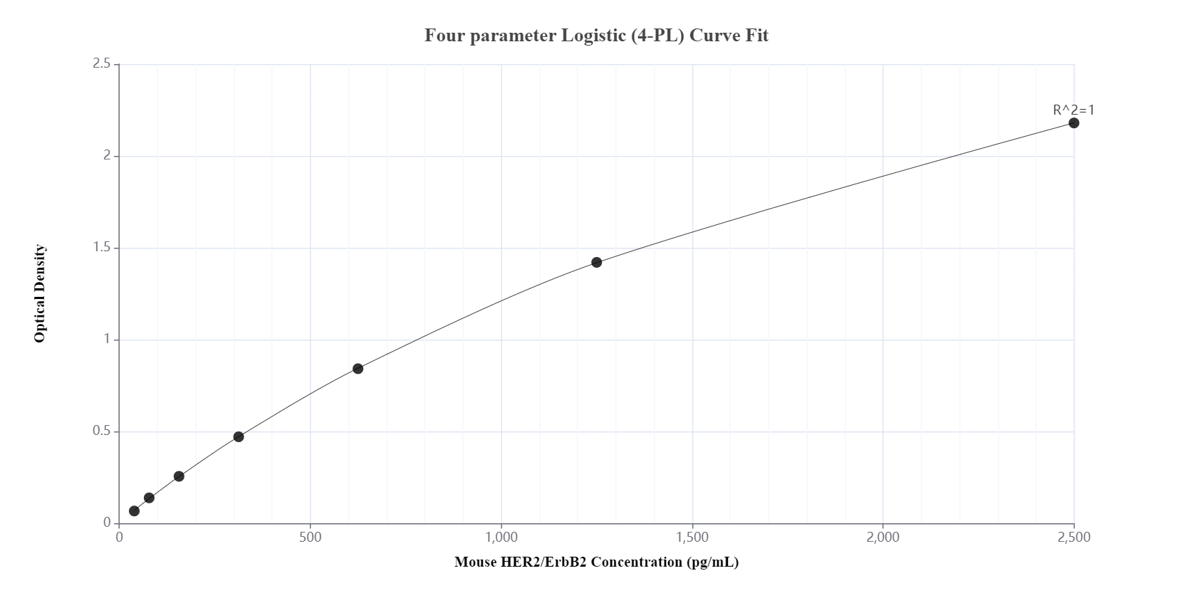 Sandwich ELISA standard curve of MP01039-4, Mouse HER2/ErbB2 Recombinant Matched Antibody Pair - PBS only. 84128-4-PBS was coated to a plate as the capture antibody and incubated with serial dilutions of standard Eg0803. 84128-6-PBS was HRP conjugated as the detection antibody. Range: 39.1-2500 pg/mL.